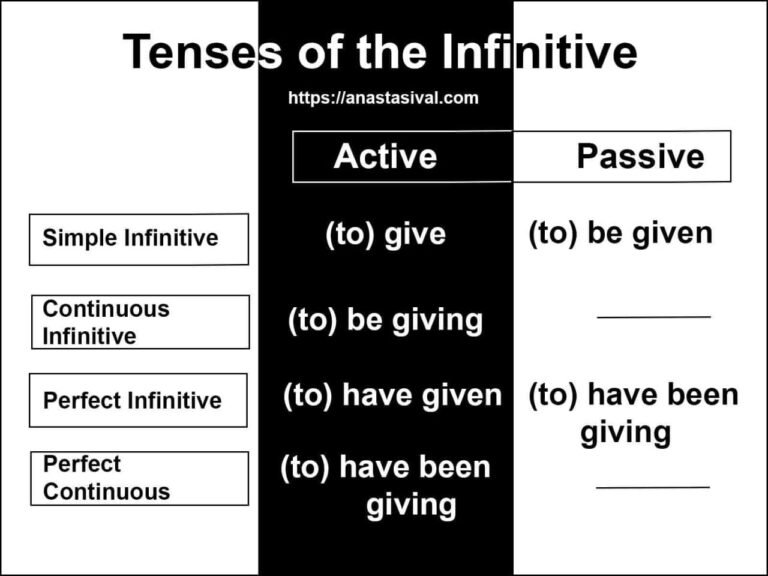 Tenses of the Infinitive